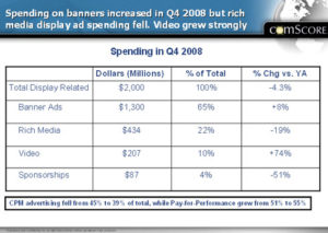 Spending on banners increased in Q4 2008 Spending on banners increased in Q4 2008