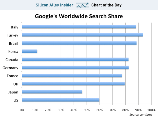 Google's Worldwide Search Share Google's Worldwide Search Share