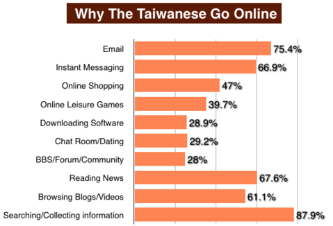 go online