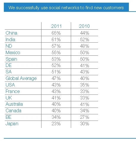 successfully use social media to acquire new customers.