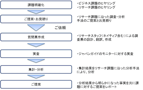 海外向けのウェブサイト診断やウェブを使った海外調査サービス