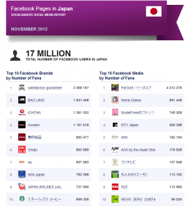 Socialbakers'レポート November 2012