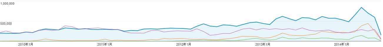特に紫線とオレンジの線に注目! 2009_9_2014_jp_device