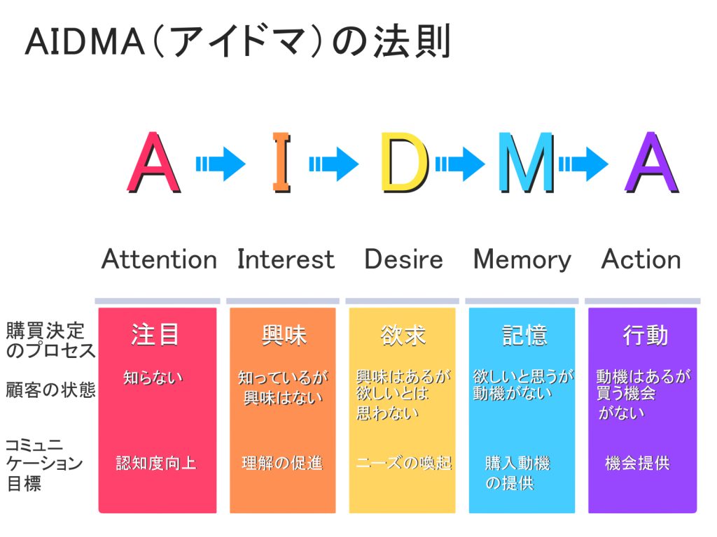 AIDMAの法則