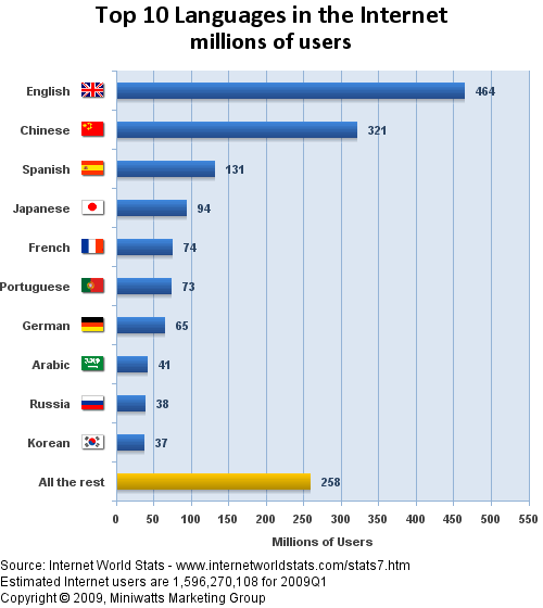 languages20091 Top 10 languages in the Internet millions of users