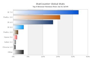 statcounterglobal 韓国でのブラウザシェア(2009年1月~7月)