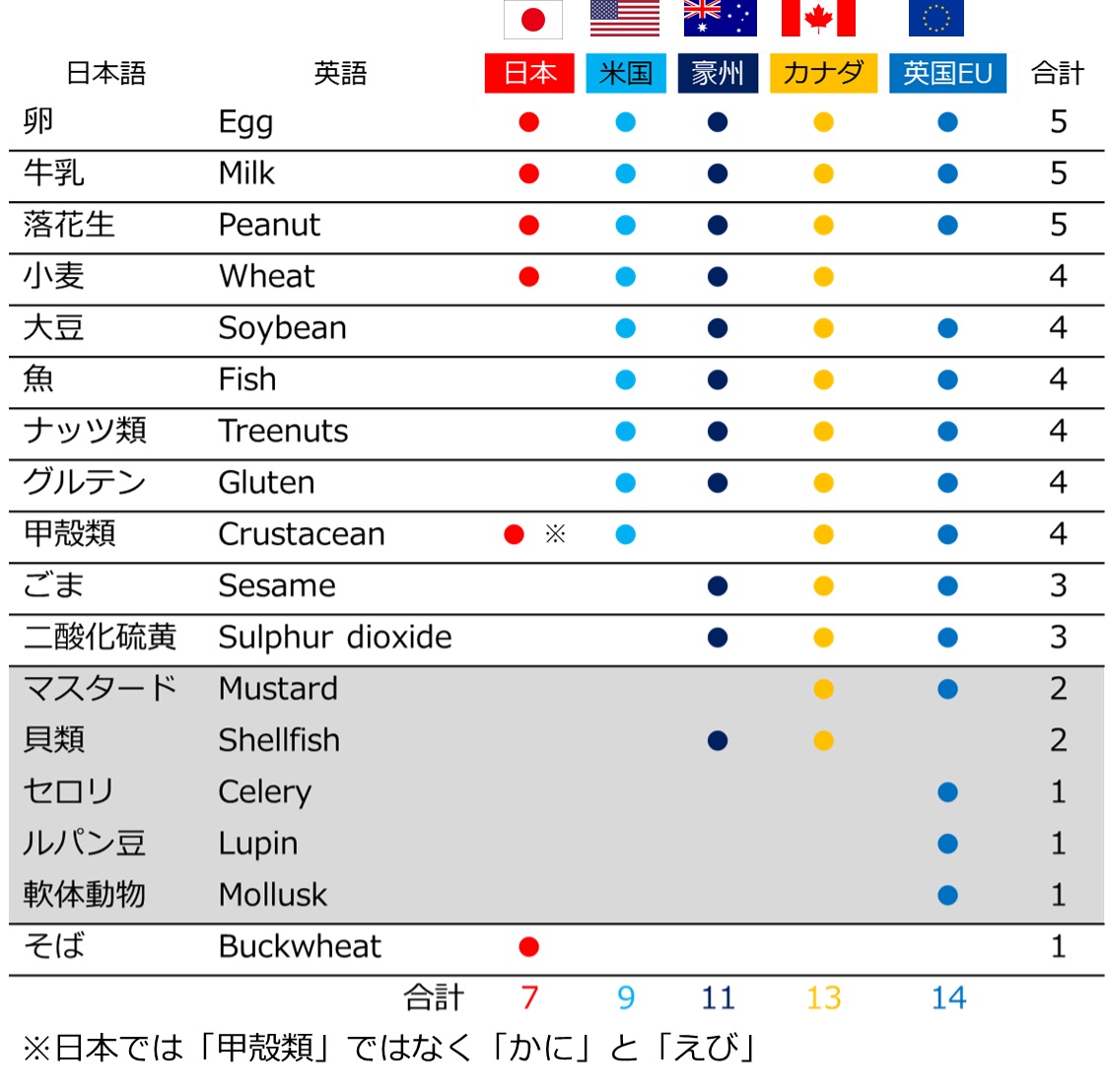 世界各国におけるアレルギー表記