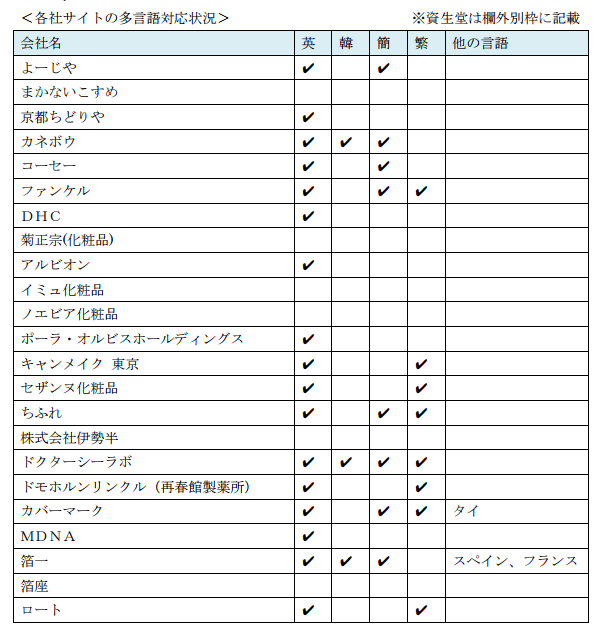 化粧品会社のwebサイト 多言語対応を調べてみた 海外向けwebマーケティングのエクスポート ジャパン 化粧品会社のwebサイト 多言語対応を調べてみた 海外向けwebマーケティングのエクスポート ジャパン
