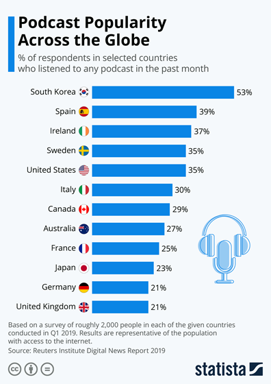 Podcast Popularity Across the Globe