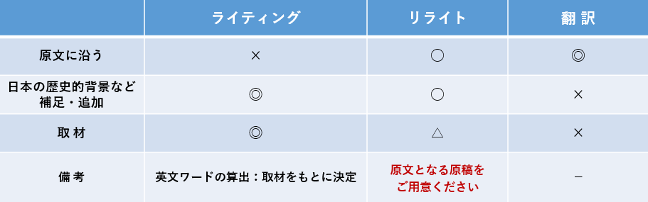 ライティング/リライト/翻訳の違い