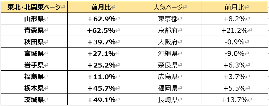 10月期ジャパンガイド都道府県ページの前月比アクセス数の比較