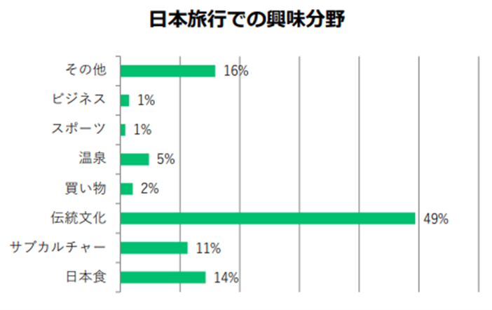 ジャパンガイドユーザーの日本旅行における興味分野（媒体資料p12より）
