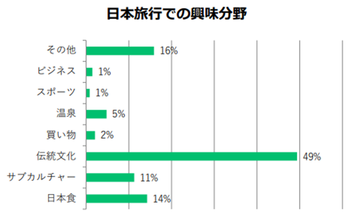 ジャパンガイドユーザーの日本旅行における興味分野(媒体資料p12より)