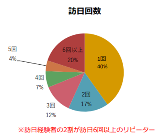 ジャパンガイドユーザーの訪日回数(媒体資料p11より)