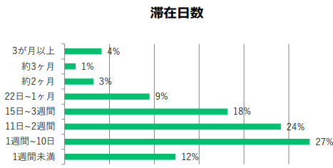 ジャパンガイドが2017年に行った訪日旅行の滞在日数に関するユーザー調査の結果(ジャパンガイド媒体資料p.11)。
1週間から3週間ほど旅行する人々が最も多い。
