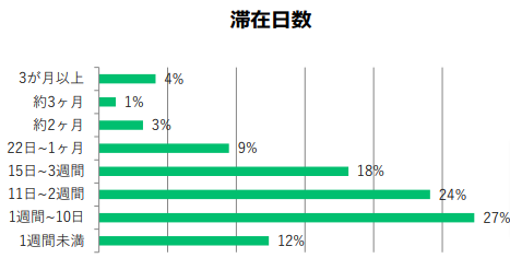 ジャパンガイドが2017年に行った訪日旅行の滞在日数に関するユーザー調査の結果（ジャパンガイド媒体資料p.11）。
1週間から3週間ほど旅行する人々が最も多い。