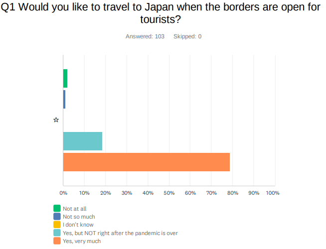 Q1. 「国境が再開したら日本を訪れたいですか？」に対する回答。
「はい、とても」が79％、「はい、ただし国境再開直後ではない」が18％という回答結果となり、回答者全体の97％が国境再開後の訪日意欲を有していることがわかりました。