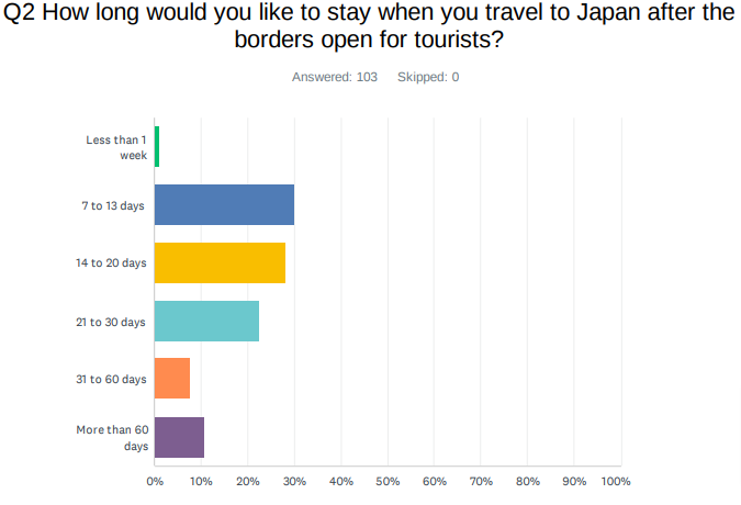 「Q2 どのくらいの期間旅行したいですか？」という質問に対する回答。
割合が多い順に「7-13日」30％、「14-20日」28％、「21-30日」22％、「60日以上」11％、「31-60日」8%、「1週間未満」1%となりました。