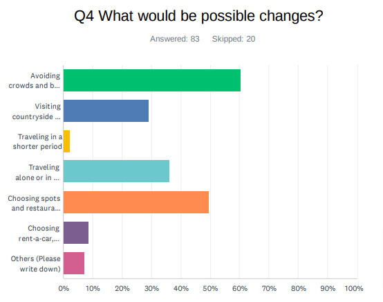 Q4. 「それはどのような影響ですか？（複数選択可）」に対する回答。
回答の割合が多い順に、「混雑やピーク時間帯の回避」60%、「適切な感染対策が取られた場所を選ぶ」49%、「一人もしくは少人数で旅行する」36%、「都市を避けて田舎を旅行する」29%、「公共交通機関ではなく車や自転車を使用する」8%、「旅行期間を短くする」2%という結果でした。