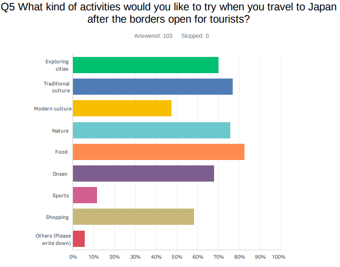 Q5. 「国境再開後の訪日旅行ではどんなアクティビティをしたいですか？（複数選択可）」に対する回答。
「食事」83%、「伝統文化」77%、「自然」76%、「都市部への旅行」70%、「温泉」68%が上位を占めました。
