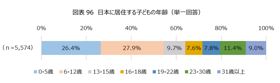 図表 96 日本に居住する子どもの年齢（単一回答）