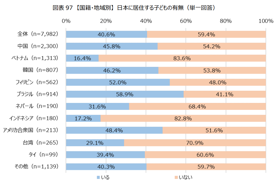 図表 97 【国籍・地域別】 日本に居住する子どもの有無（単一回答）