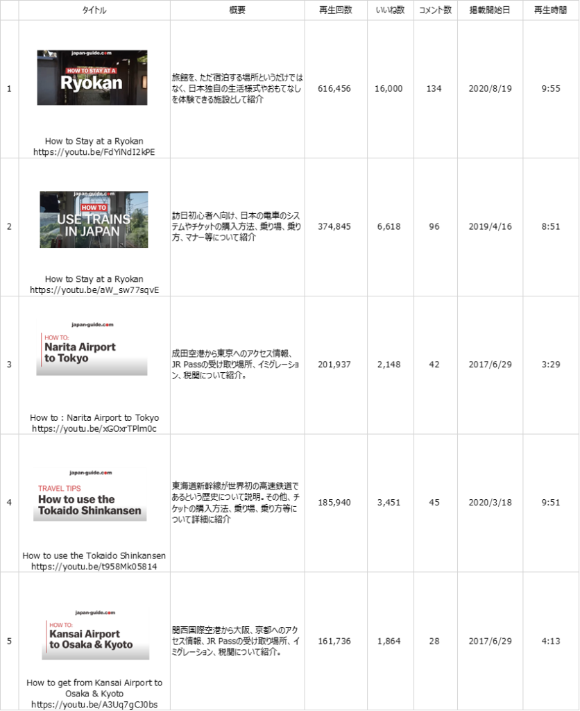 How to動画　再生回数トップ5の表。1位 How to stay at a Ryokan、 2位 How to use trains in Jaoan、3位 How to Narita Airport to Tokyo、4位 How to use the Tokaido Shinkansen、5位 How to Kansai Airport to Osaka ＆Kyoto.