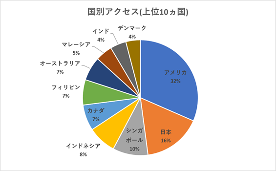 上位10か国国別アクセスの円グラフ。アメリカが32％、日本が16%、シンガポール10%と続いています。