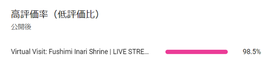 低評価比の高評価率。98.5%