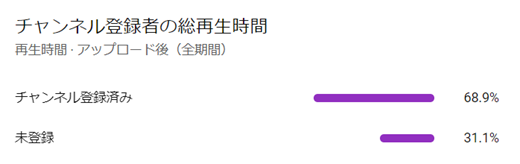チャンネル登録者の総再生時間棒グラフ。チャンネル登録済68.9%、未登録31.1%
