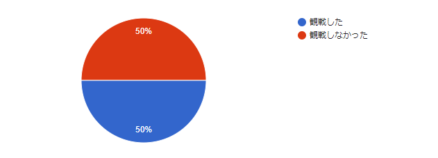 円グラフで観戦した人は50%、観戦しなかった人は50%でした。