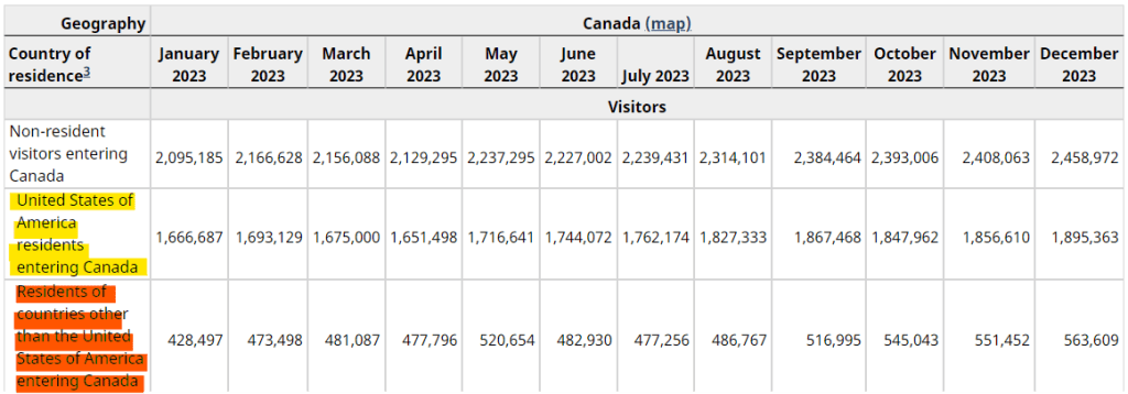 Tourism data