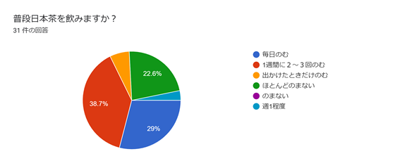 「普段お茶を飲むか」回答円グラフ
毎日飲む29%、1週間に2,3回飲む38.7%、ほとんど飲まない22.6%