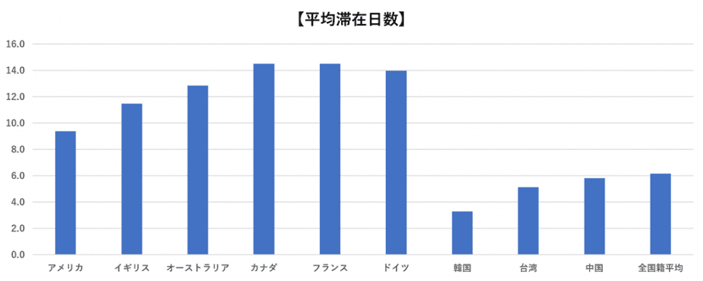 (観光庁:「2019年年間値の推計」※確報値 参考7 国籍・地域(21区分)別 平均泊数 【観光・レジャー目的】)