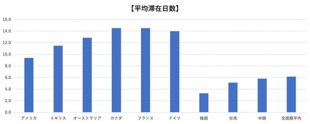 (観光庁：「2019年年間値の推計」※確報値　参考7　国籍･地域（21区分）別　平均泊数　【観光・レジャー目的】)