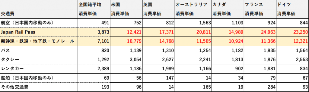 (観光庁:「2019年年間値の推計」※確報値 参考9 国籍・地域(21区分)別 1人1回当たり旅行消費単価 【観光・レジャー目的】)