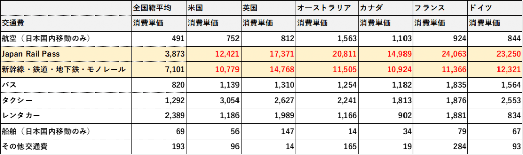 (観光庁：「2019年年間値の推計」※確報値 参考9　国籍･地域（21区分）別　１人１回当たり旅行消費単価 【観光・レジャー目的】)
