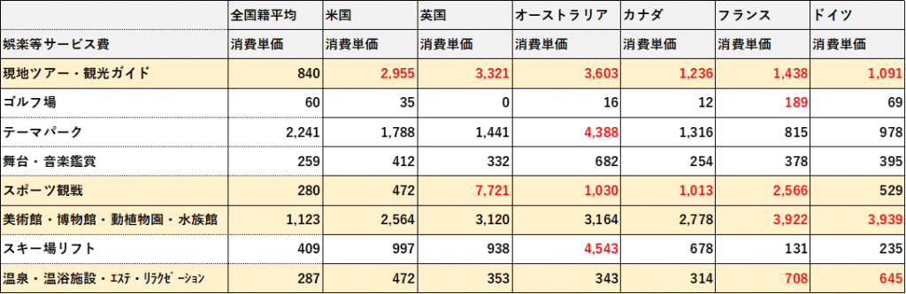 (観光庁:「2019年年間値の推計」※確報値 参考9 国籍・地域(21区分)別 1人1回当たり旅行消費単価 【観光・レジャー目的】)