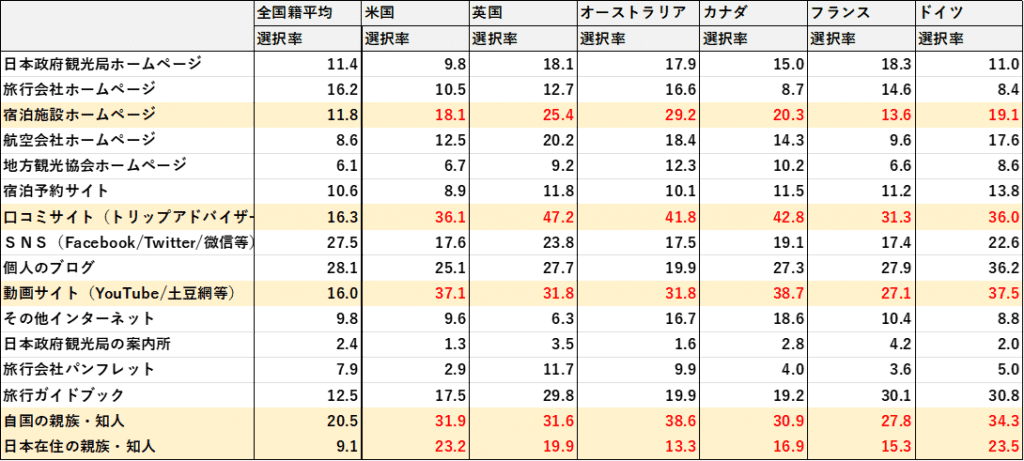 (観光庁:「2019年年間値の推計」※確報値 参考11国籍・地域(21区分)別 訪日旅行に関する意識 (満足度など))
