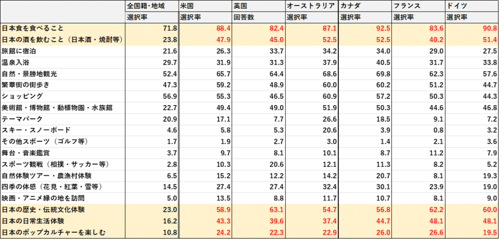 (観光庁:「2019年年間値の推計」※確報値 参考11国籍・地域(21区分)別 訪日旅行に関する意識 (満足度など))