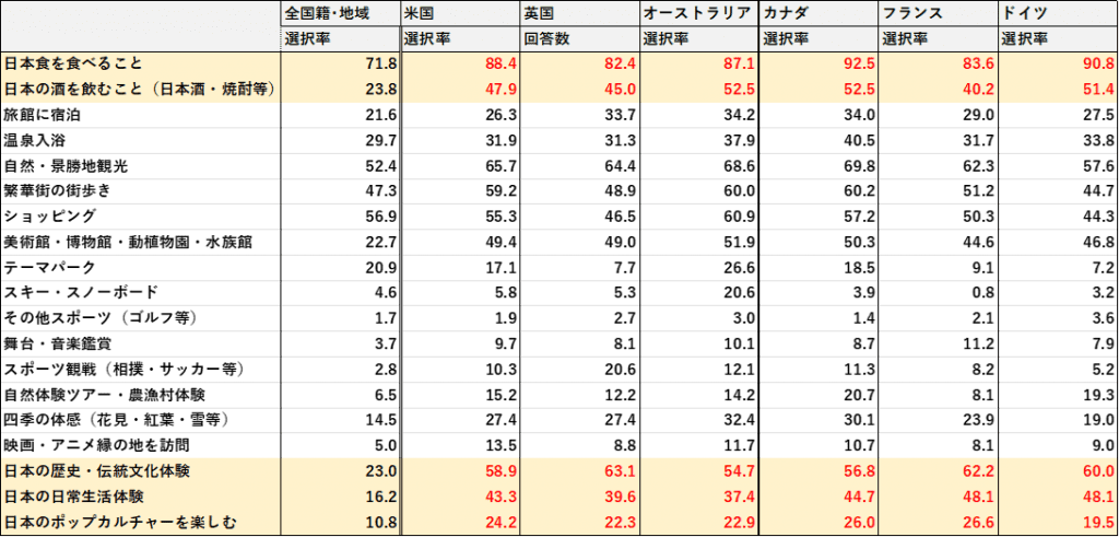 (観光庁：「2019年年間値の推計」※確報値 参考11国籍･地域（21区分）別　訪日旅行に関する意識 （満足度など）)