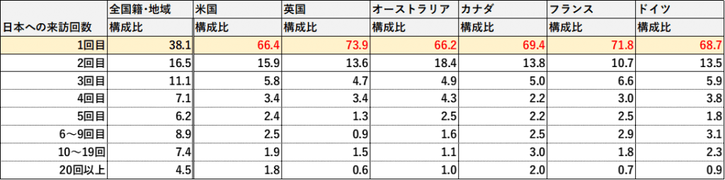 (観光庁:「2019年年間値の推計」※確報値 参考4 国籍・地域(21区分)別 回答者属性および旅行内容 【観光・レジャー目的】)