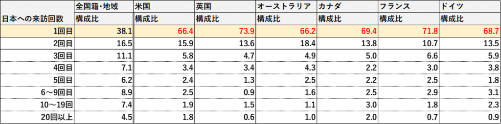 (観光庁：「2019年年間値の推計」※確報値 参考4　国籍･地域（21区分）別　回答者属性および旅行内容　【観光・レジャー目的】)
