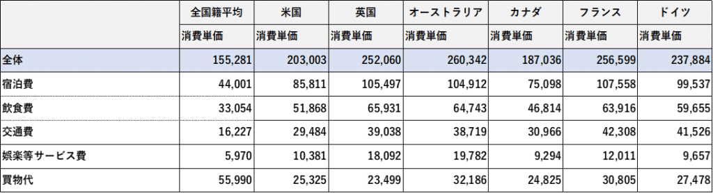 (観光庁:「2019年年間値の推計」※確報値 参考9 国籍・地域(21区分)別 1人1回当たり旅行消費単価 【観光・レジャー目的】)