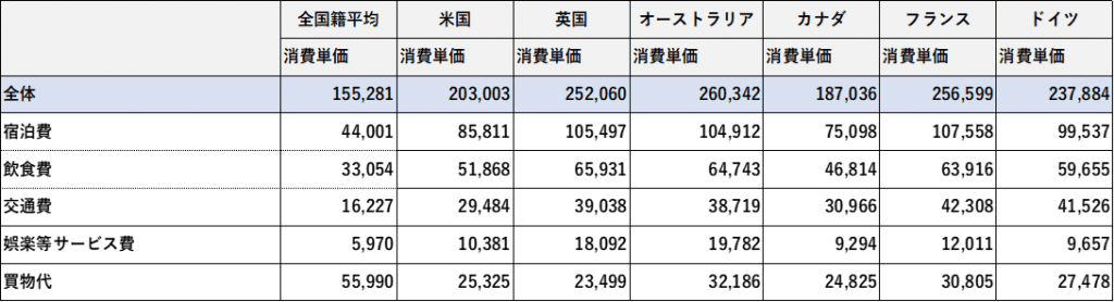 (観光庁：「2019年年間値の推計」※確報値 参考9　国籍･地域（21区分）別　１人１回当たり旅行消費単価 【観光・レジャー目的】)