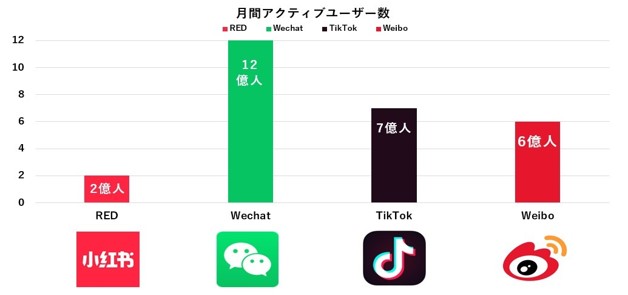中国でよく利用するSNSアプリ4選
RED、xiaohongshu、wechat、weixin、TikTok、douyin、Weibo、