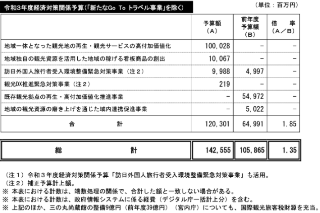 「令和3年度経済対策関係予算」(令和4年度観光庁関係予算決定概要p.2より)