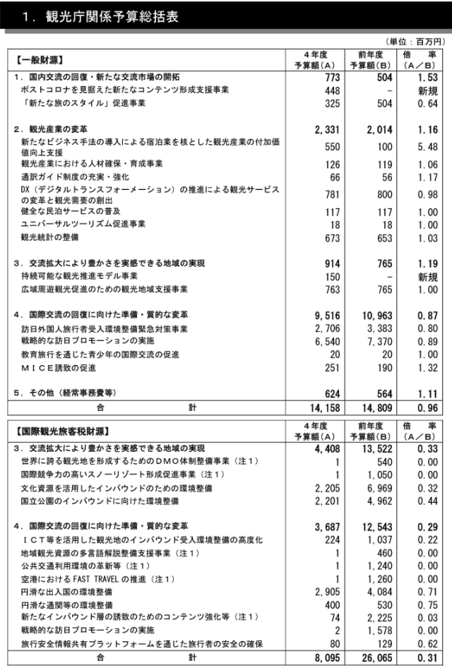 「令和4年度観光庁関係予算」(令和4年度観光庁関係予算決定概要p.1より)
上部が「一般財源」、下部が「国際観光旅客税財源」に分かれている。
