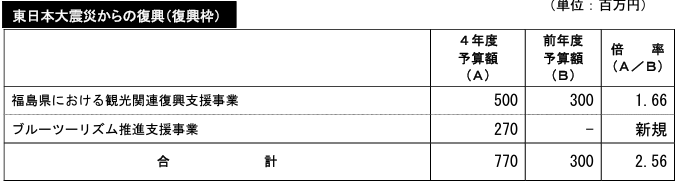 「東日本大震災からの復興(復興枠)」(令和4年度観光庁関係予算決定概要p.2より)